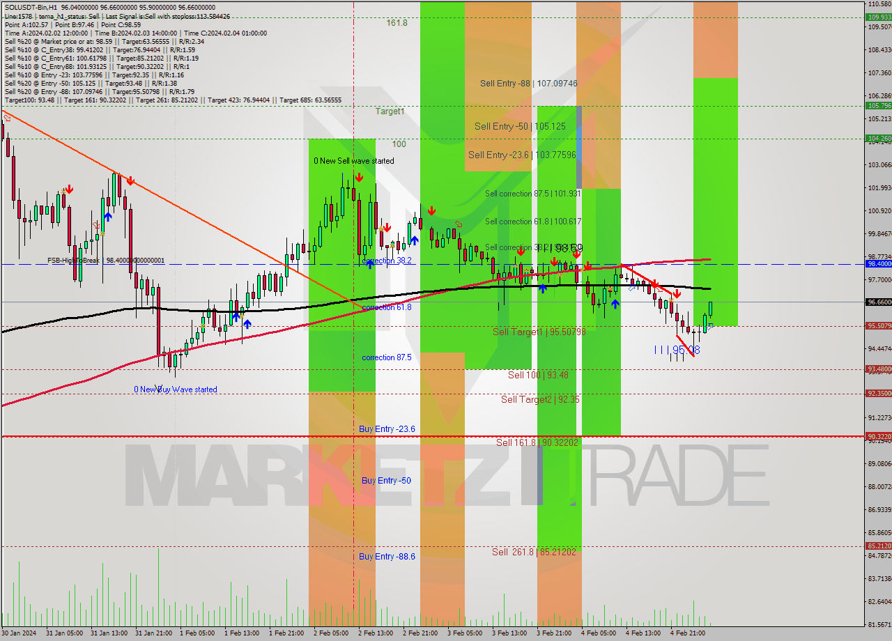 SOLUSDT-Bin MultiTimeframe analysis at date 2024.02.05 06:19