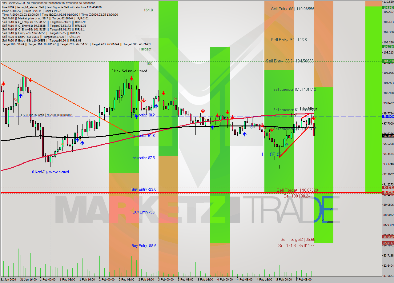 SOLUSDT-Bin MultiTimeframe analysis at date 2024.02.05 17:42