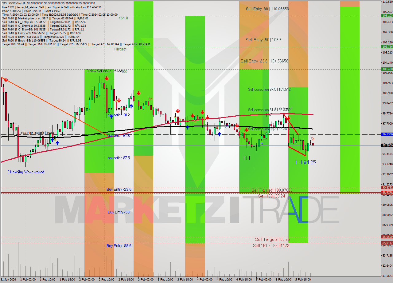 SOLUSDT-Bin MultiTimeframe analysis at date 2024.02.06 03:00