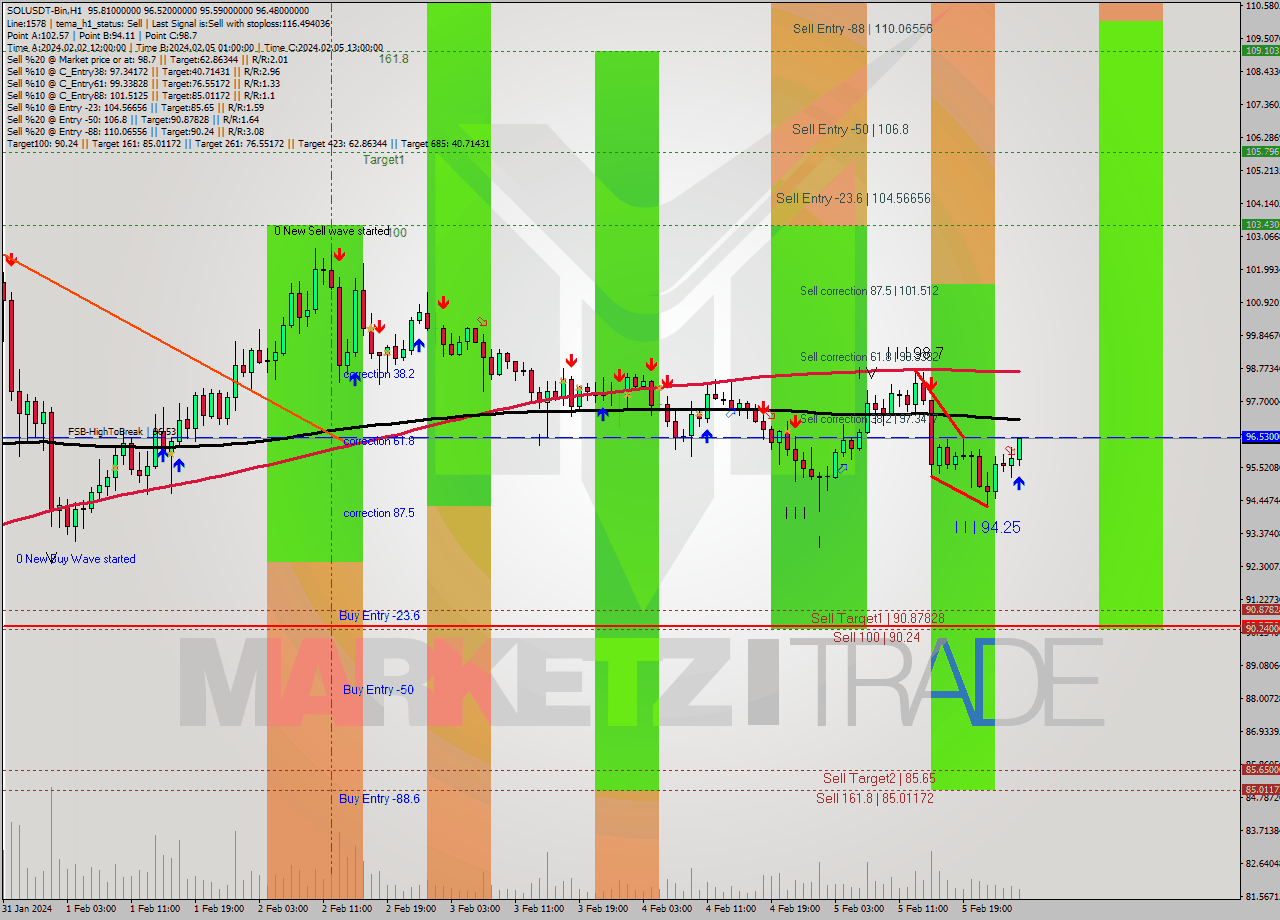 SOLUSDT-Bin MultiTimeframe analysis at date 2024.02.06 04:43