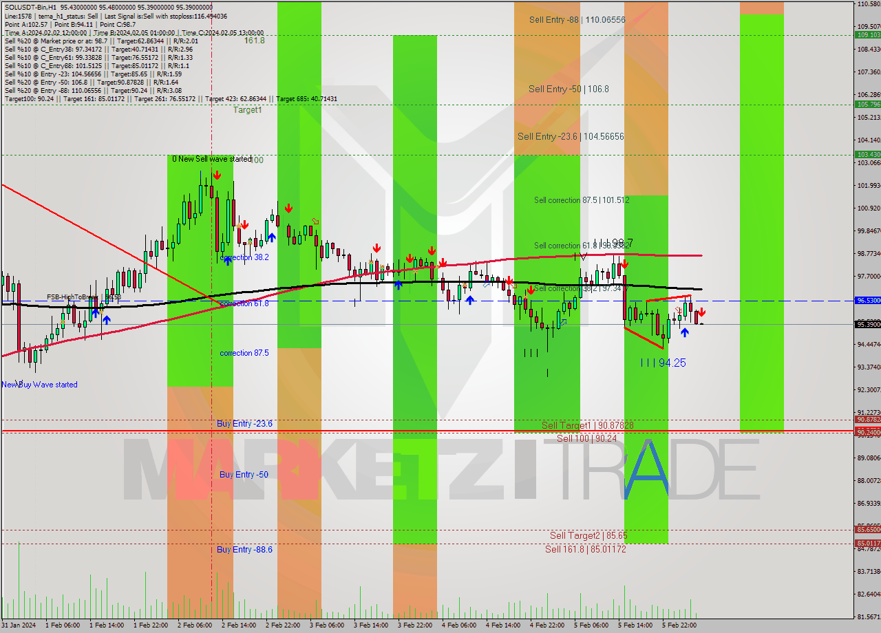SOLUSDT-Bin MultiTimeframe analysis at date 2024.02.06 07:01
