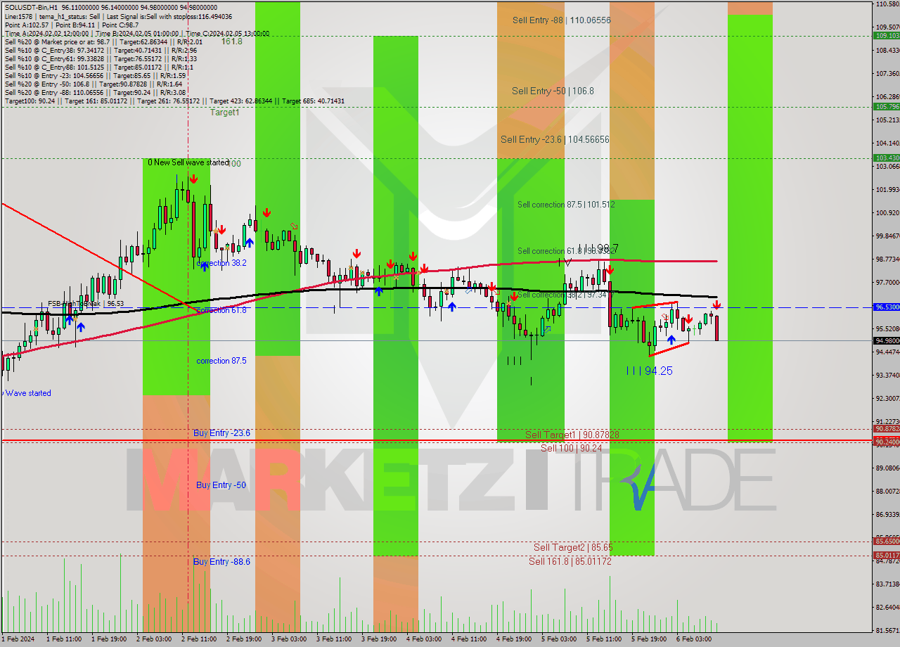 SOLUSDT-Bin MultiTimeframe analysis at date 2024.02.06 12:20