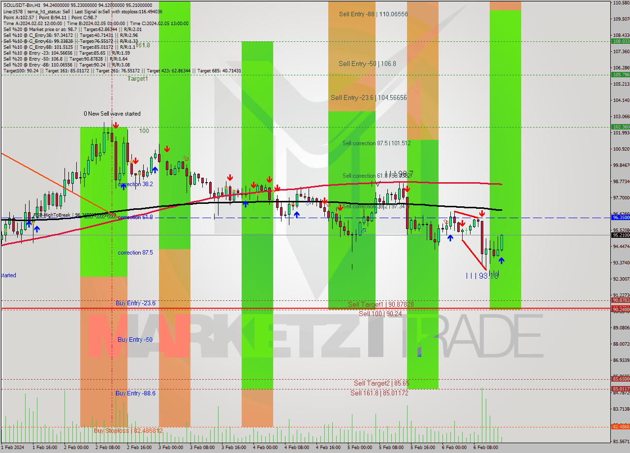SOLUSDT-Bin MultiTimeframe analysis at date 2024.02.06 17:20