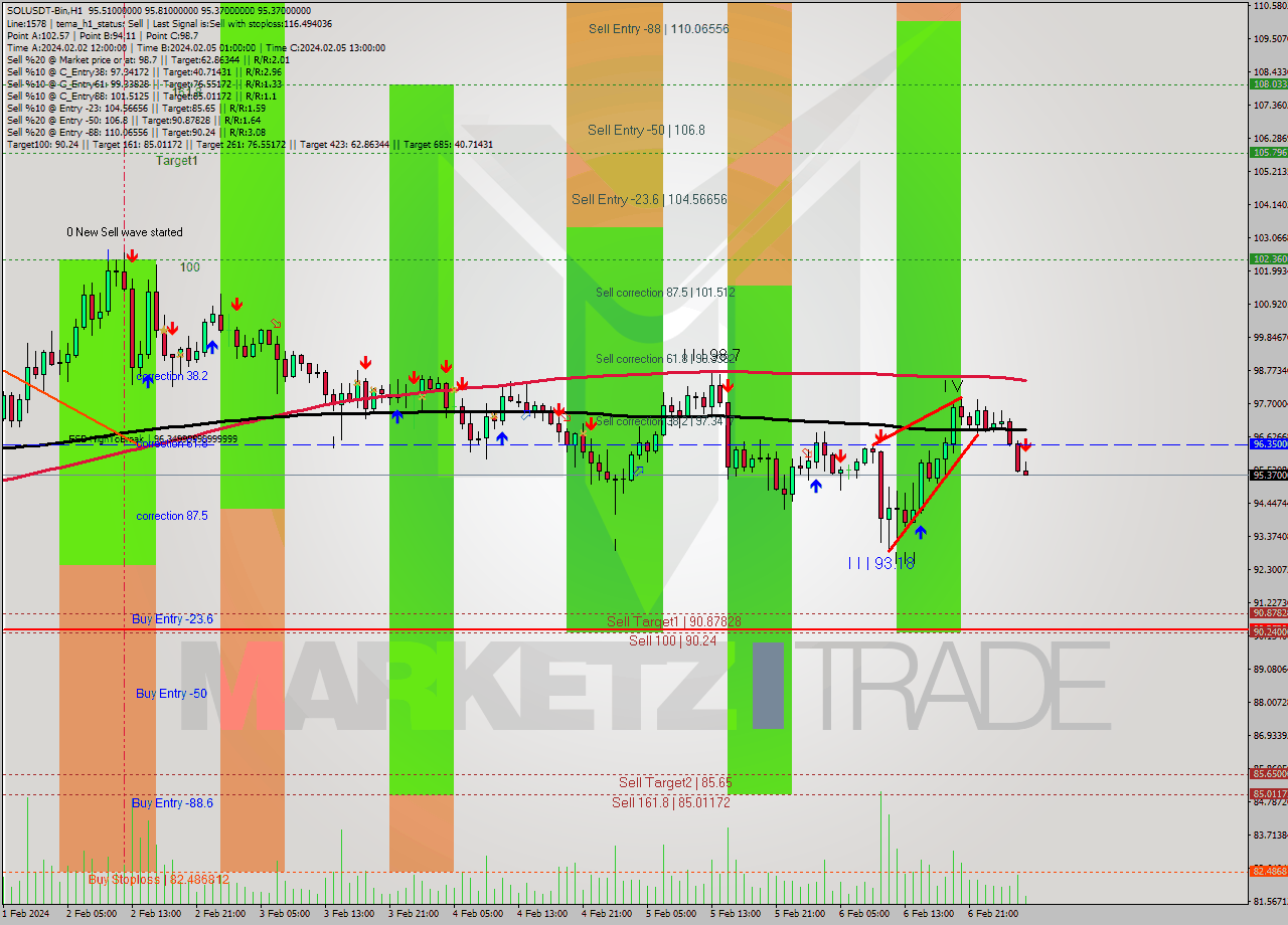 SOLUSDT-Bin MultiTimeframe analysis at date 2024.02.07 06:21
