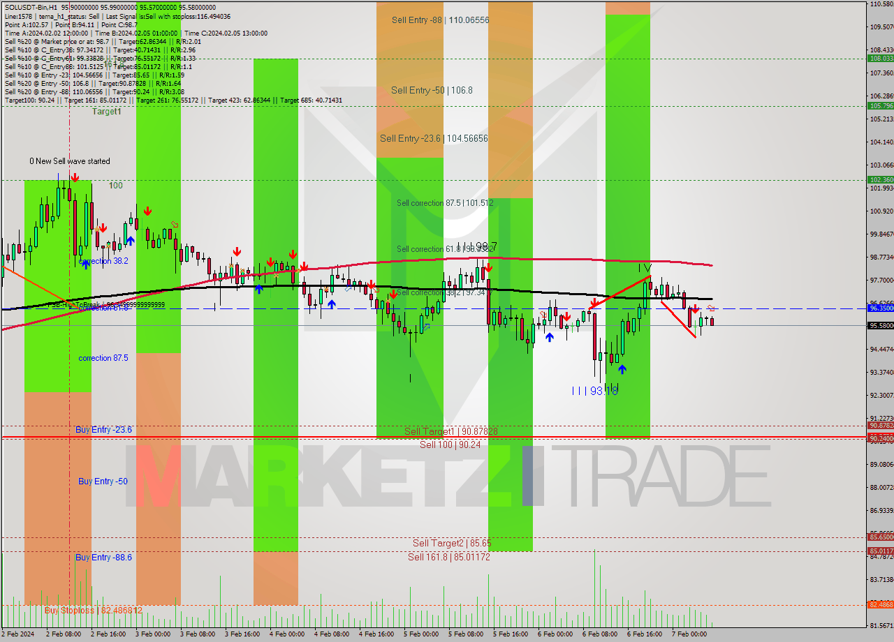 SOLUSDT-Bin MultiTimeframe analysis at date 2024.02.07 09:38