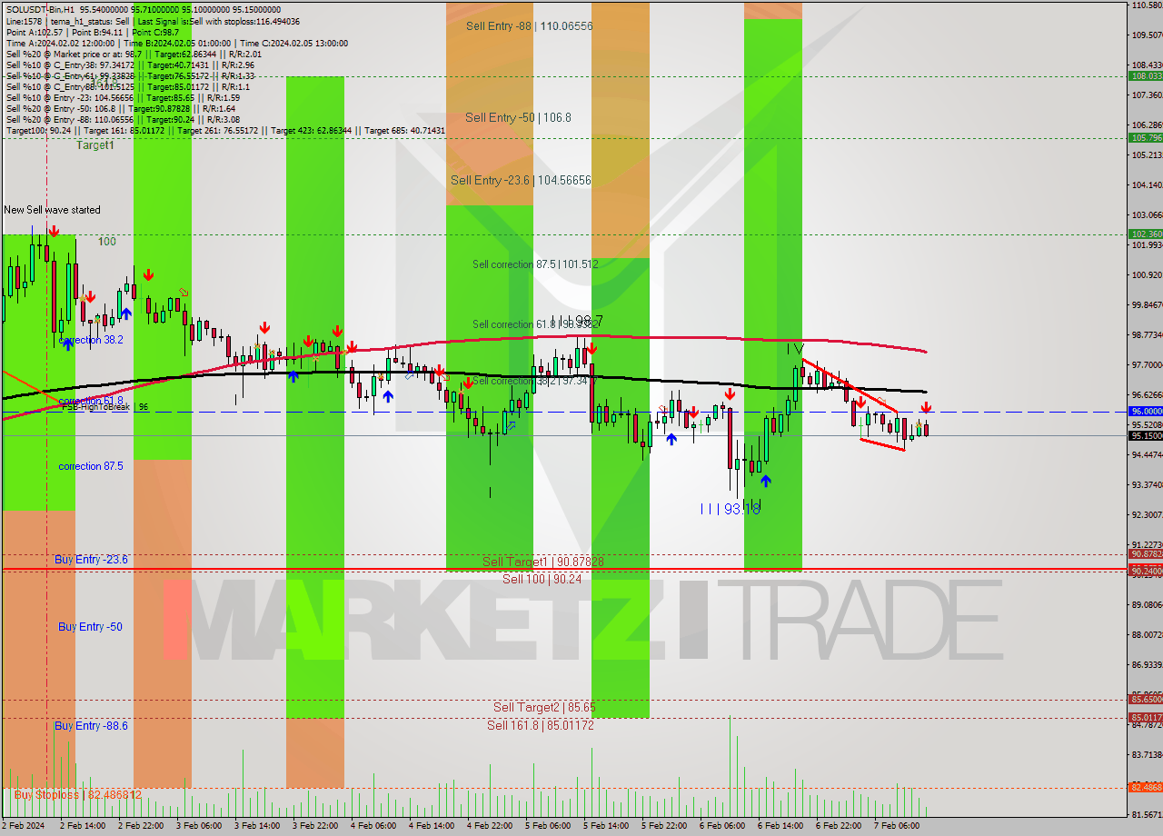 SOLUSDT-Bin MultiTimeframe analysis at date 2024.02.07 15:41