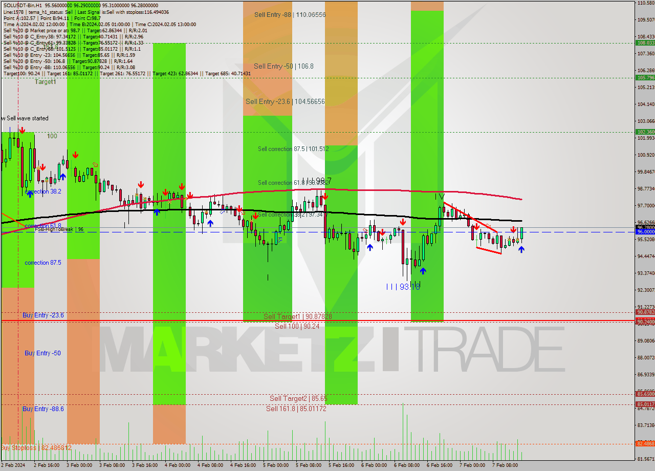 SOLUSDT-Bin MultiTimeframe analysis at date 2024.02.07 17:28