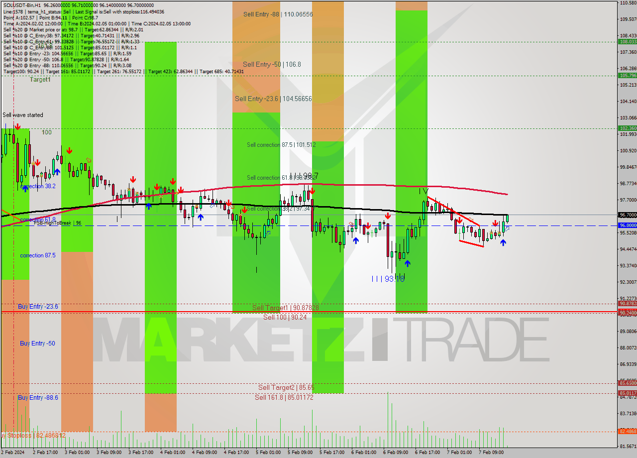 SOLUSDT-Bin MultiTimeframe analysis at date 2024.02.07 18:08