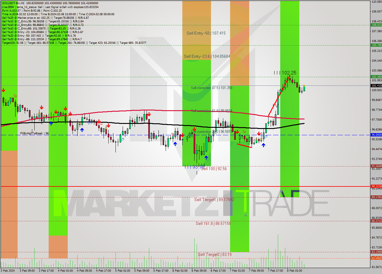 SOLUSDT-Bin MultiTimeframe analysis at date 2024.02.08 10:40