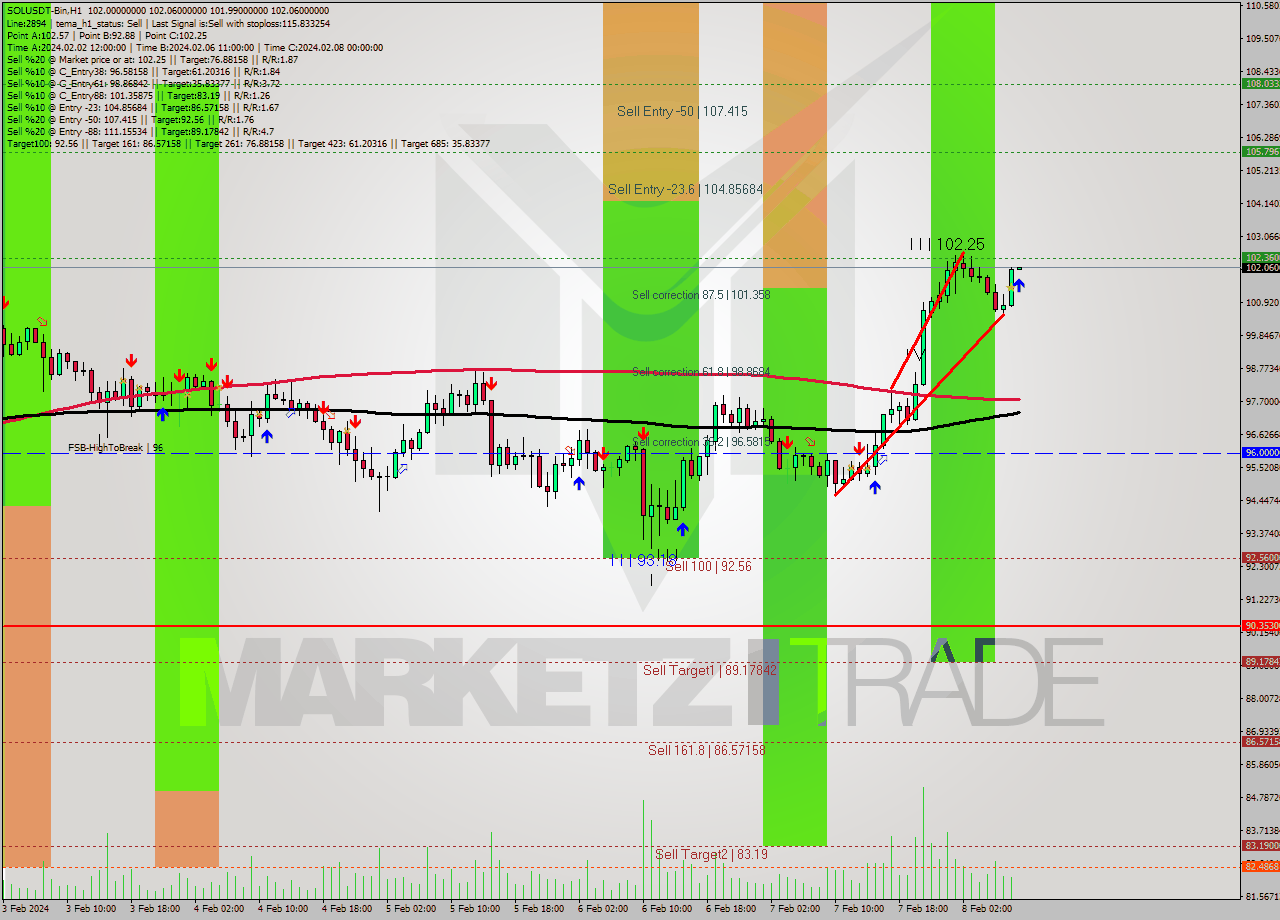 SOLUSDT-Bin MultiTimeframe analysis at date 2024.02.08 11:00