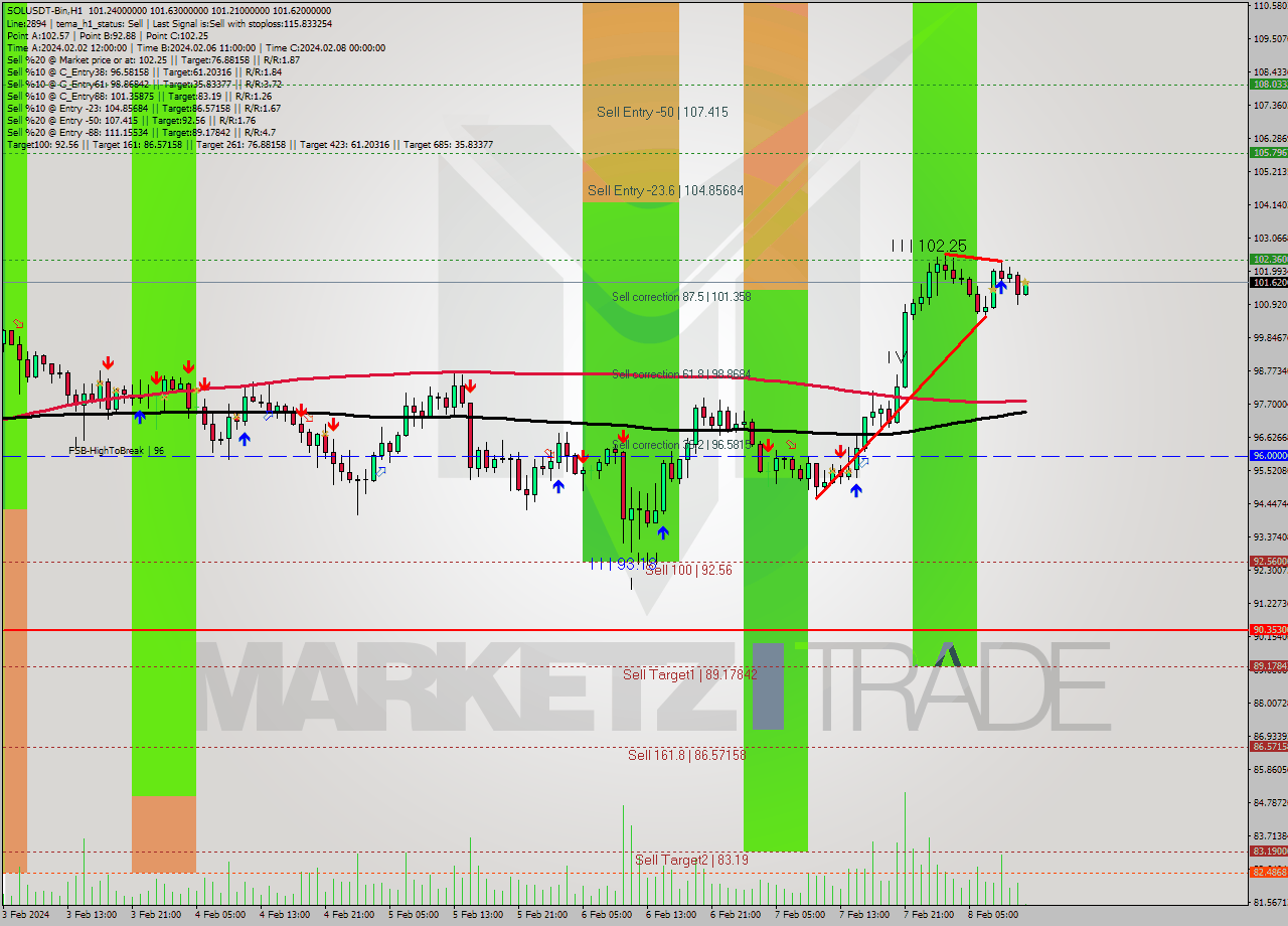 SOLUSDT-Bin MultiTimeframe analysis at date 2024.02.08 14:05