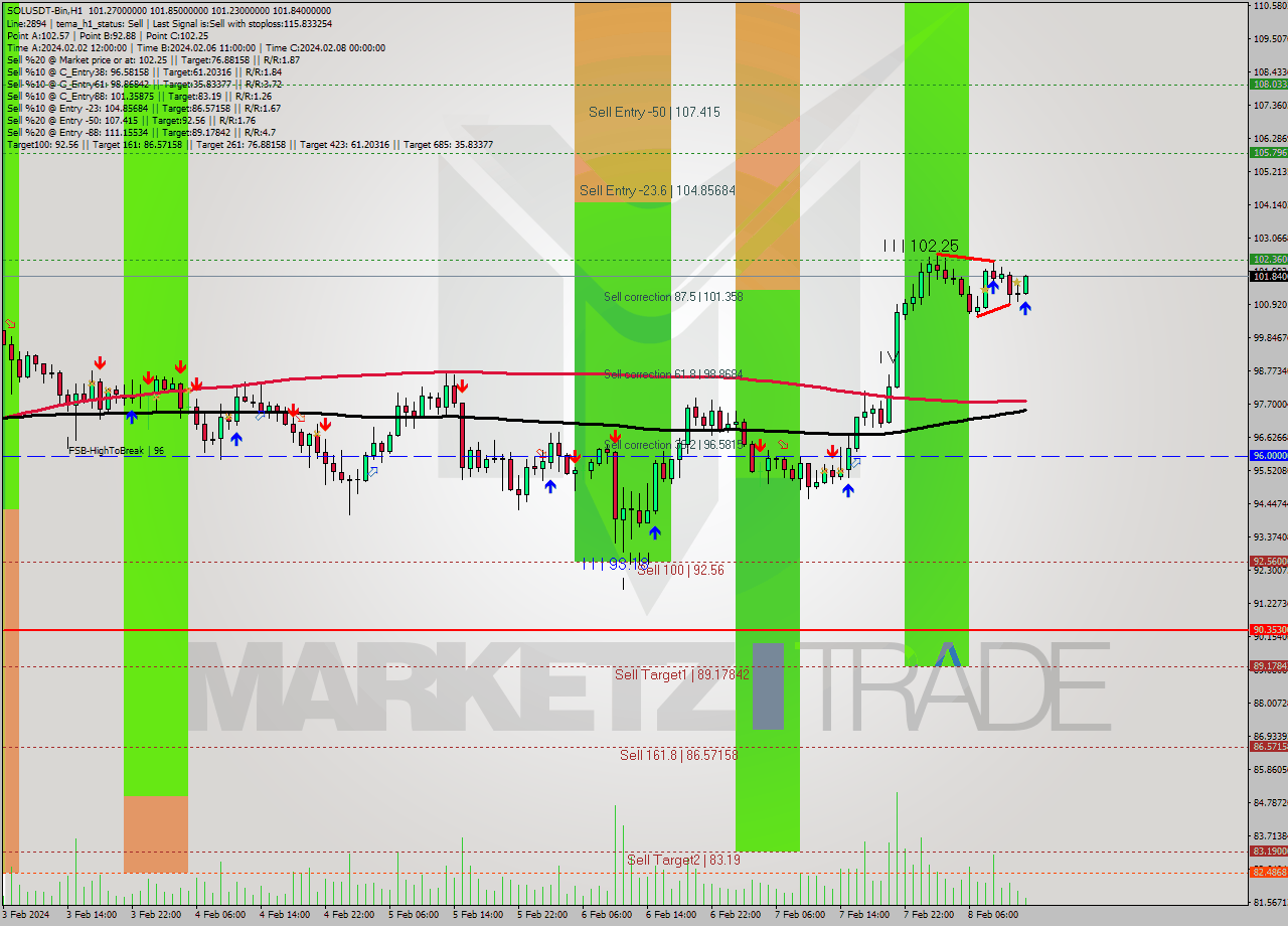 SOLUSDT-Bin MultiTimeframe analysis at date 2024.02.08 15:24
