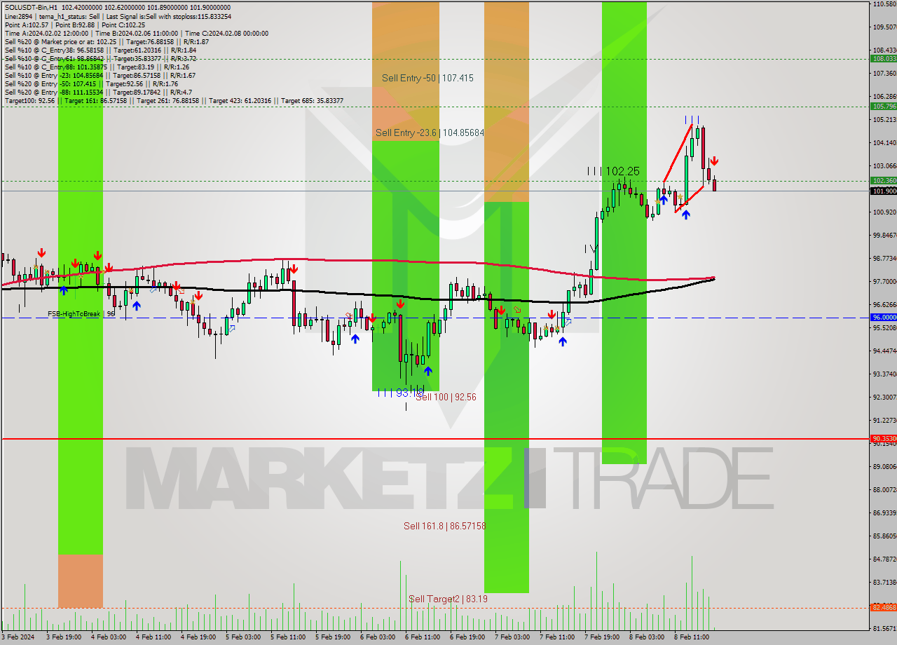 SOLUSDT-Bin MultiTimeframe analysis at date 2024.02.08 20:05
