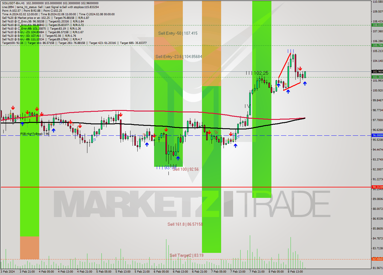 SOLUSDT-Bin MultiTimeframe analysis at date 2024.02.08 22:16