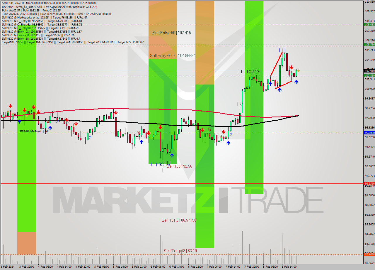 SOLUSDT-Bin MultiTimeframe analysis at date 2024.02.08 23:00