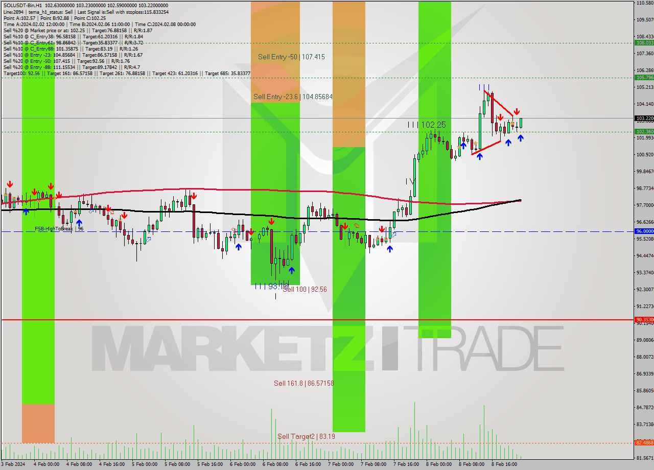 SOLUSDT-Bin MultiTimeframe analysis at date 2024.02.09 01:16
