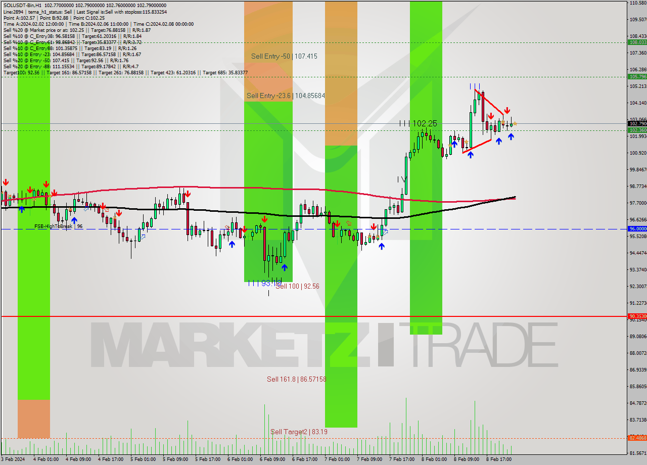 SOLUSDT-Bin MultiTimeframe analysis at date 2024.02.09 02:00