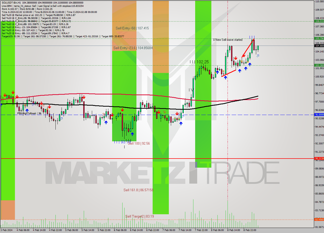 SOLUSDT-Bin MultiTimeframe analysis at date 2024.02.09 07:36
