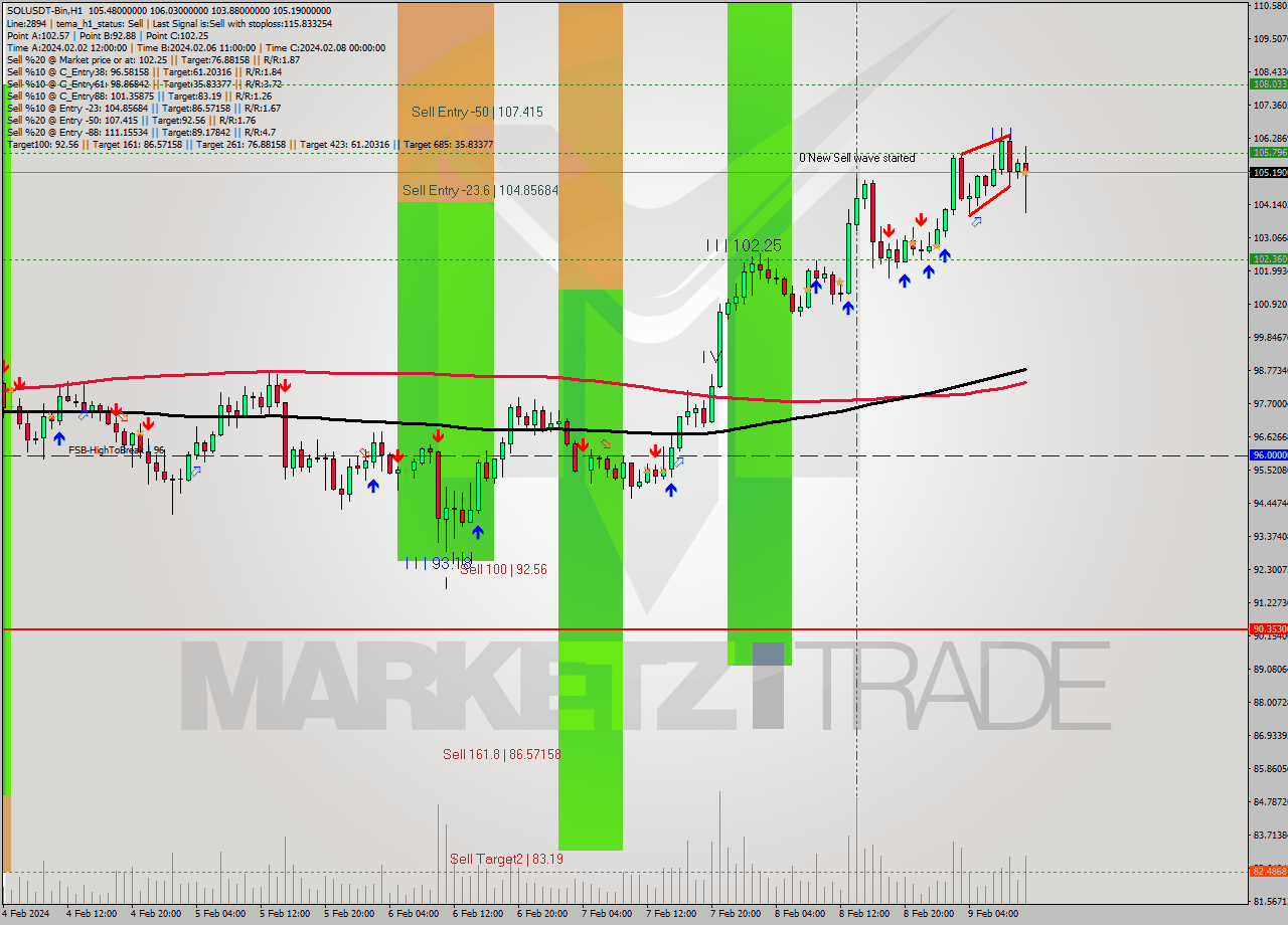 SOLUSDT-Bin MultiTimeframe analysis at date 2024.02.09 13:39