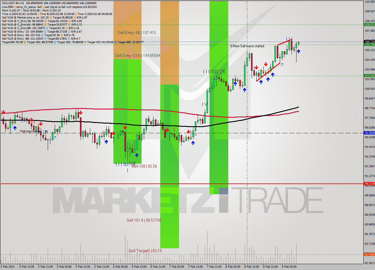 SOLUSDT-Bin MultiTimeframe analysis at date 2024.02.09 14:01