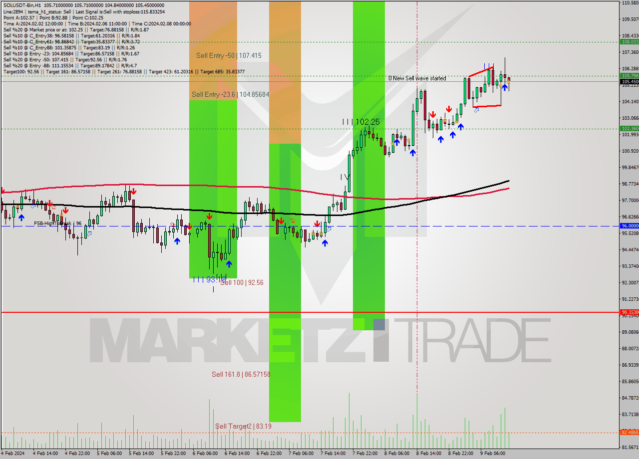 SOLUSDT-Bin MultiTimeframe analysis at date 2024.02.09 15:05