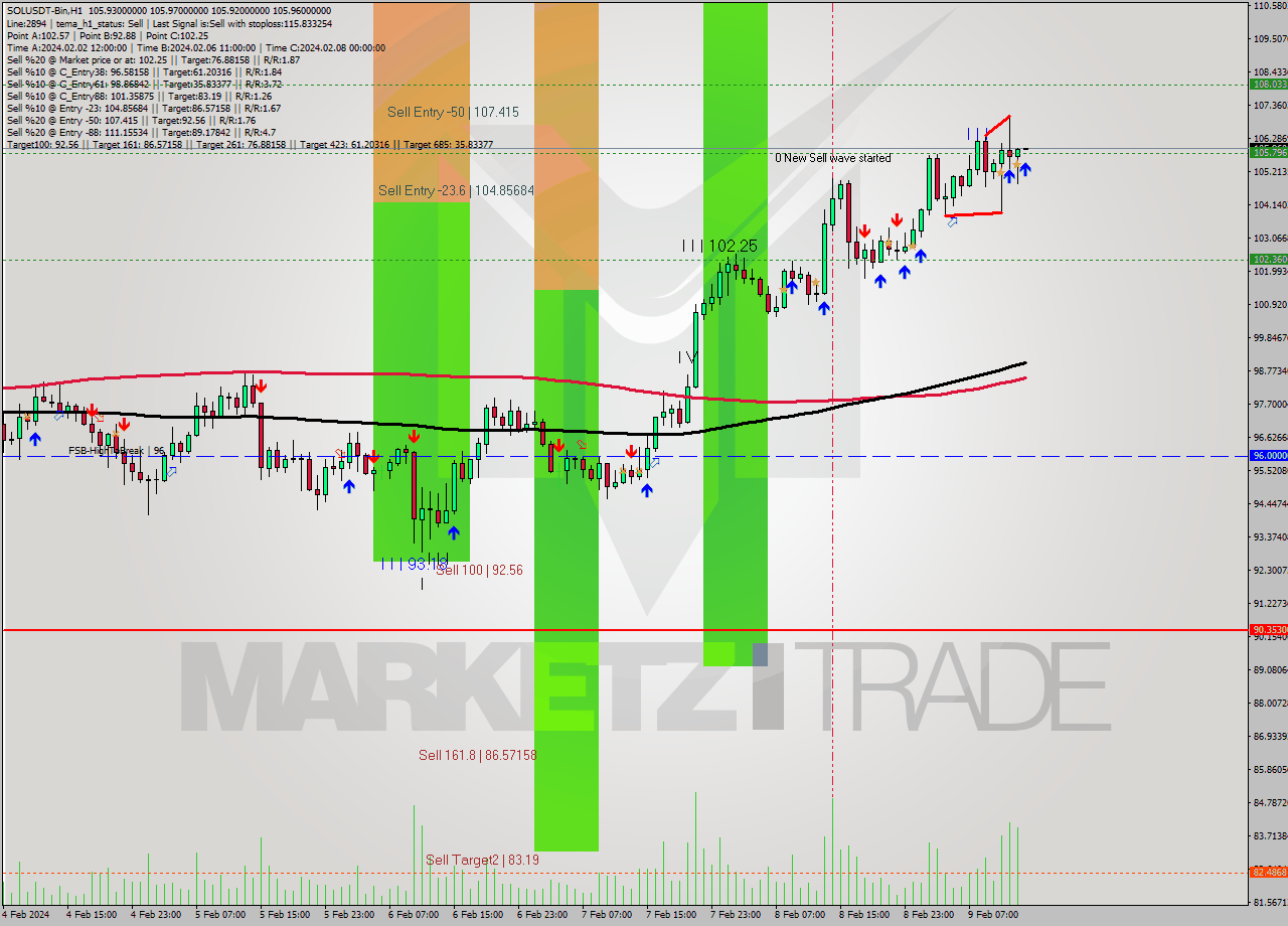 SOLUSDT-Bin MultiTimeframe analysis at date 2024.02.09 16:00