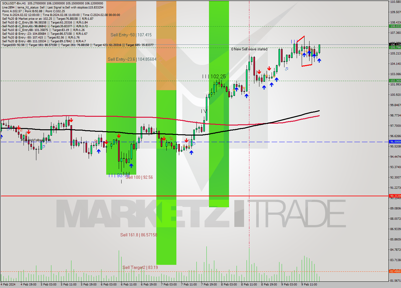 SOLUSDT-Bin MultiTimeframe analysis at date 2024.02.09 20:22