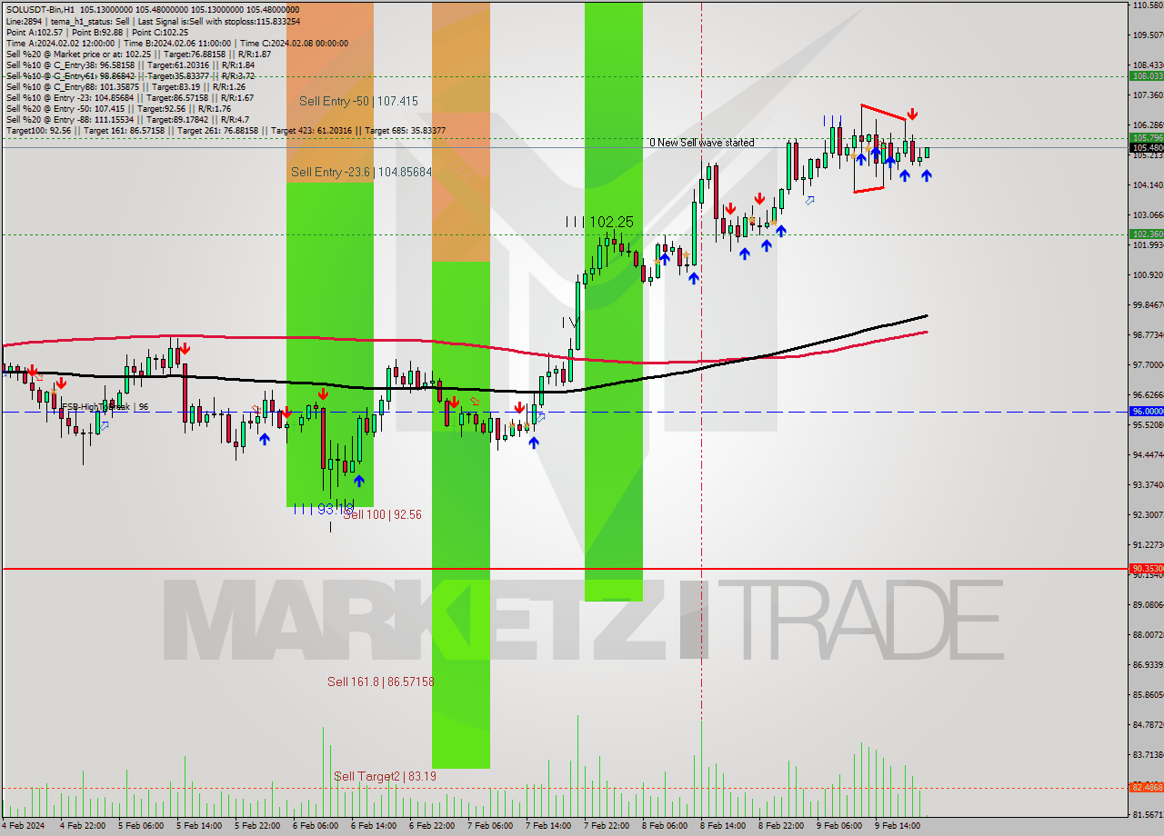 SOLUSDT-Bin MultiTimeframe analysis at date 2024.02.09 23:05