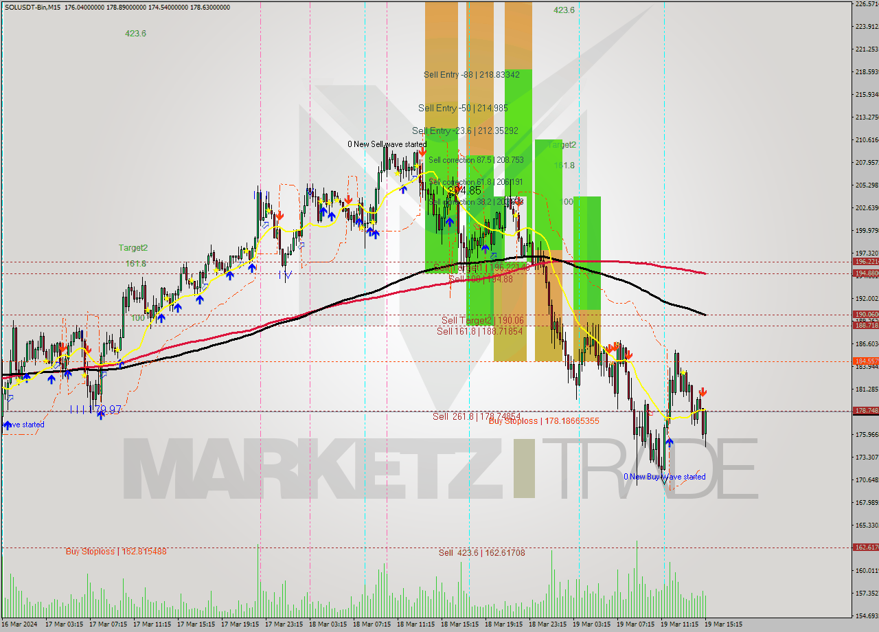 SOLUSDT-Bin M15 Analysis SOLUSDT-Bin M15 Signal