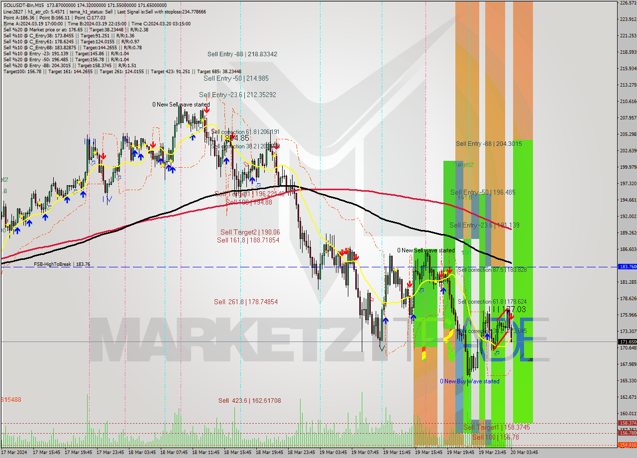 SOLUSDT-Bin M15 Analysis SOLUSDT-Bin M15 Signal
