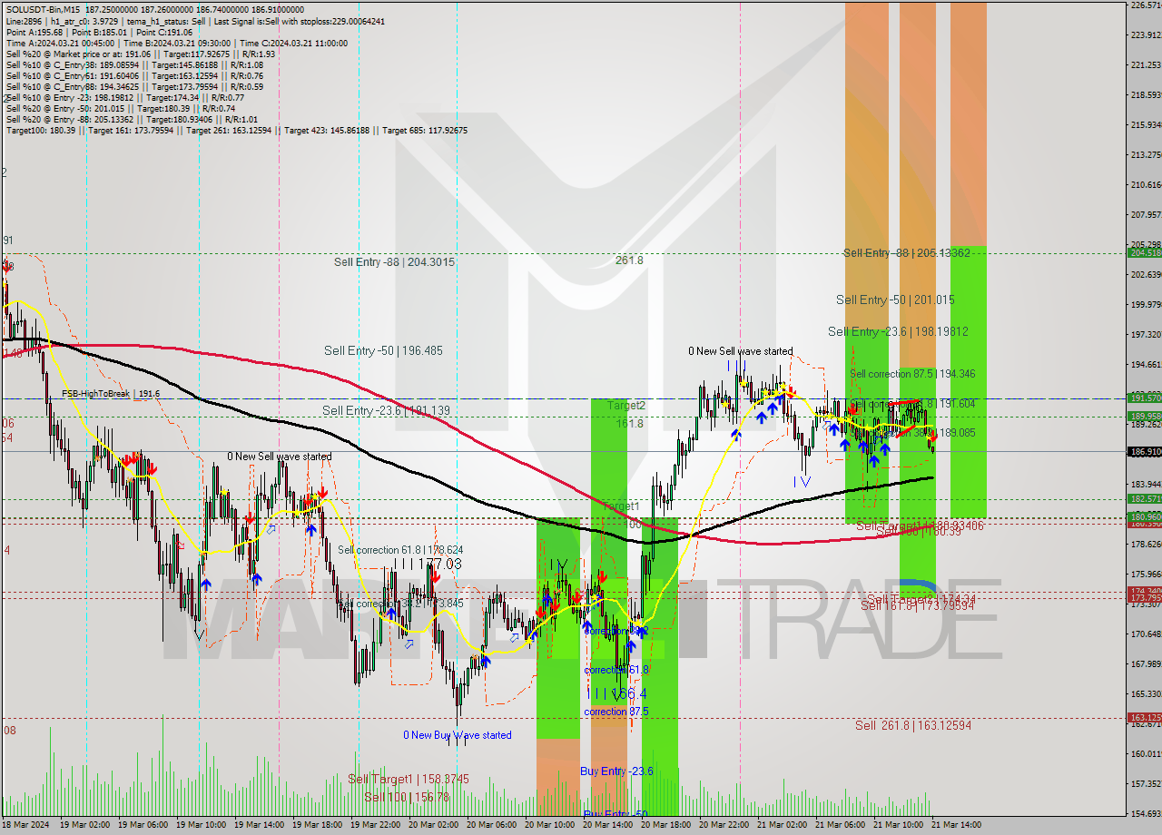 SOLUSDT-Bin M15 Analysis SOLUSDT-Bin M15 Signal