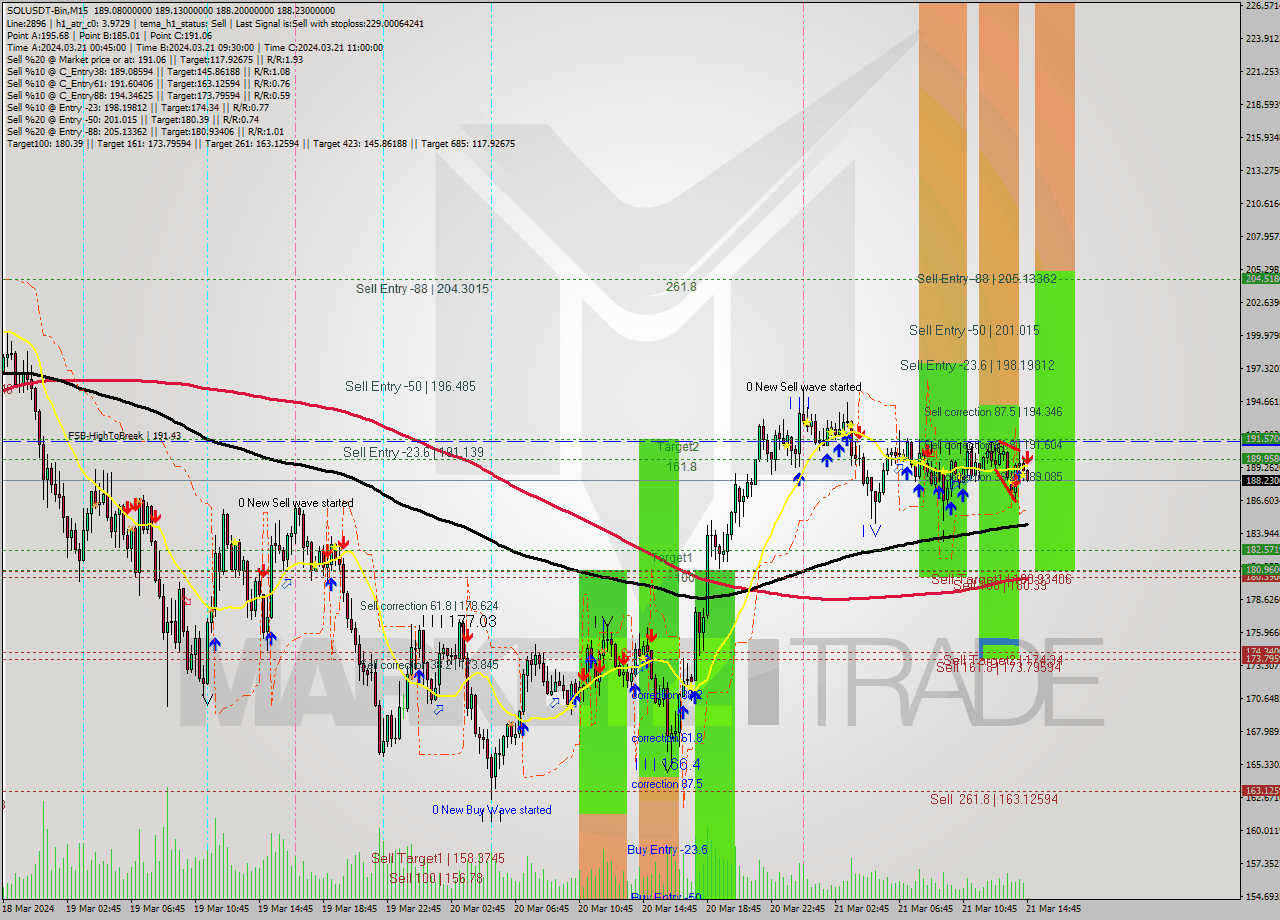 SOLUSDT-Bin M15 Analysis SOLUSDT-Bin M15 Signal