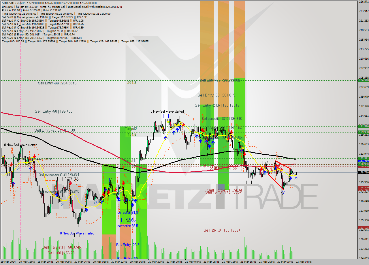 SOLUSDT-Bin M15 Analysis SOLUSDT-Bin M15 Signal