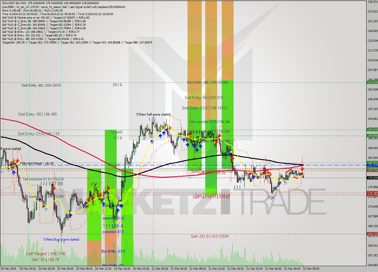 SOLUSDT-Bin M15 Analysis SOLUSDT-Bin M15 Signal