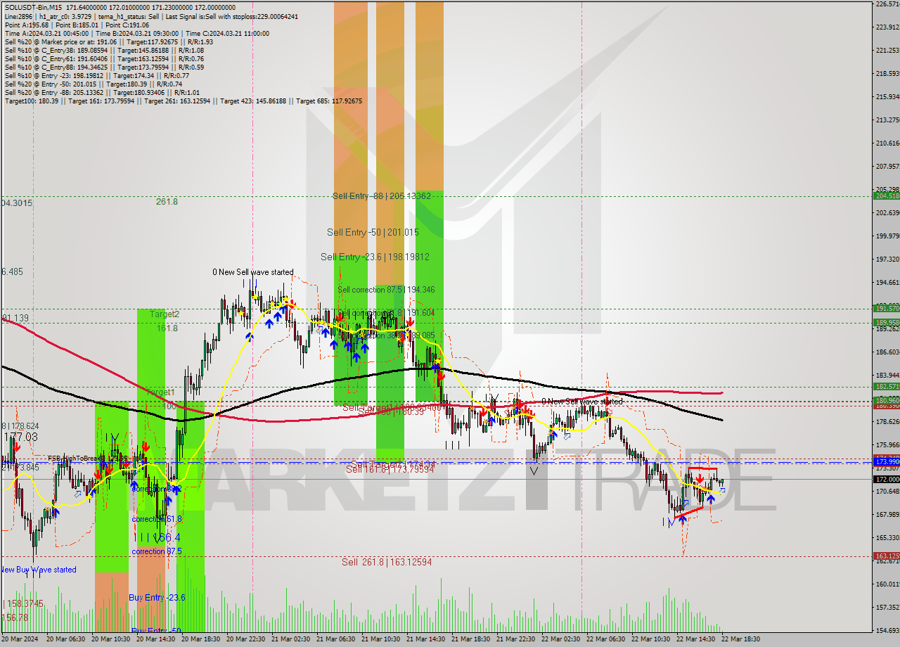 SOLUSDT-Bin M15 Analysis SOLUSDT-Bin M15 Signal