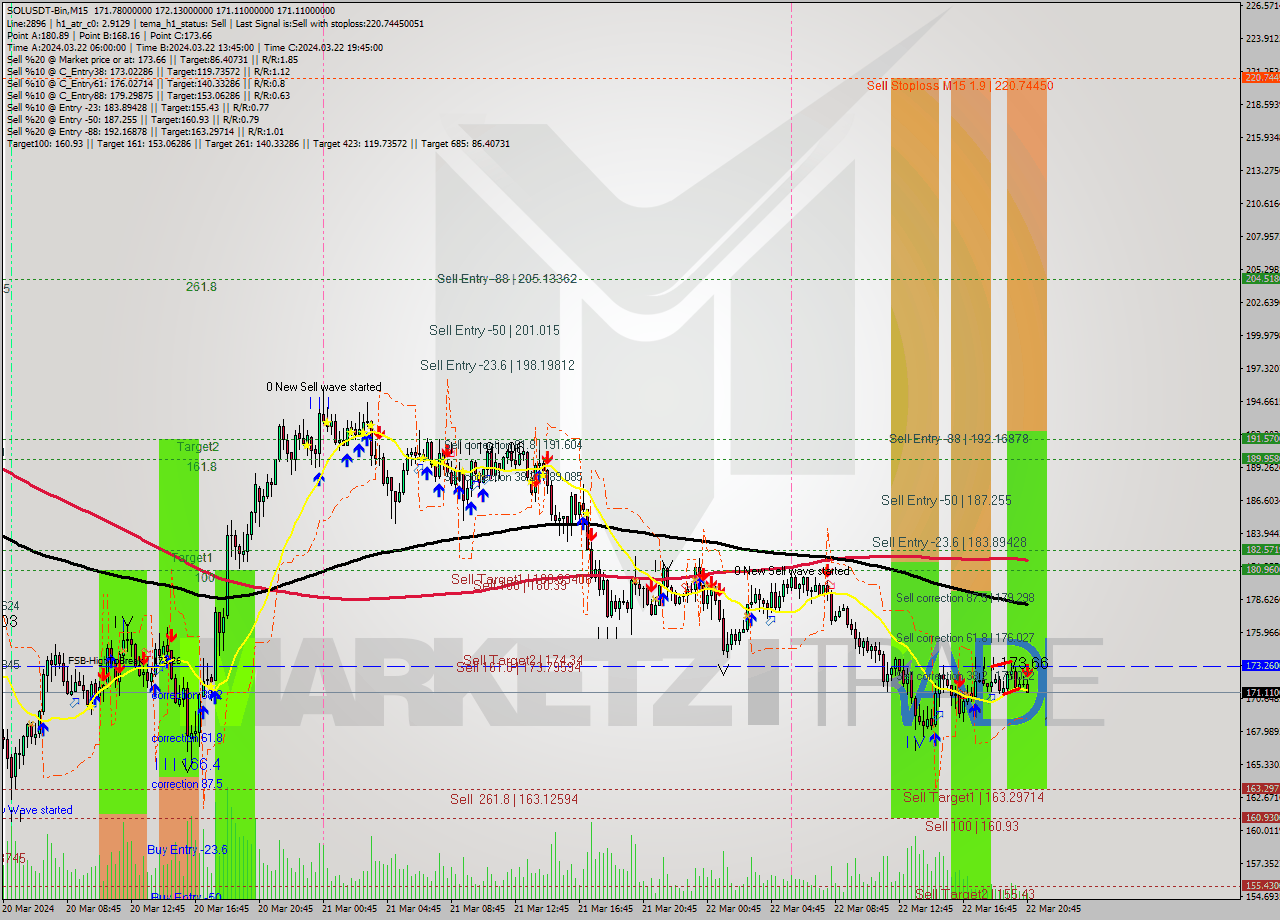 SOLUSDT-Bin M15 Analysis SOLUSDT-Bin M15 Signal