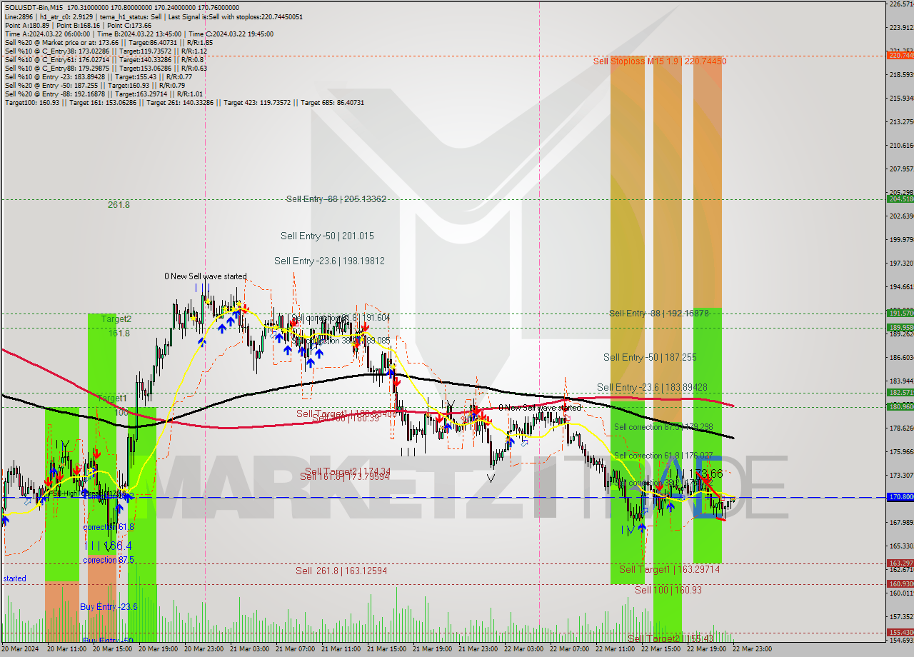 SOLUSDT-Bin M15 Analysis SOLUSDT-Bin M15 Signal