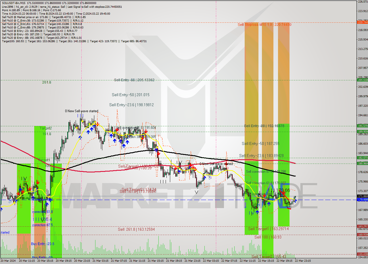 SOLUSDT-Bin M15 Analysis SOLUSDT-Bin M15 Signal