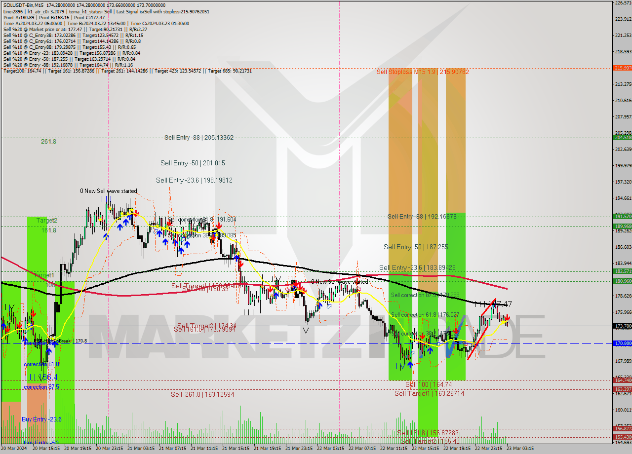 SOLUSDT-Bin M15 Analysis SOLUSDT-Bin M15 Signal