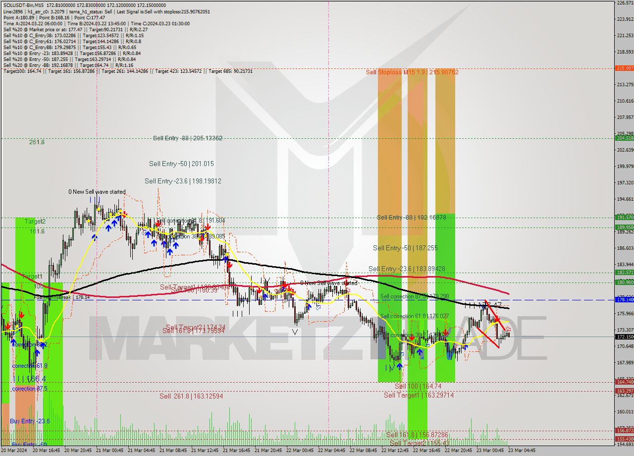 SOLUSDT-Bin M15 Signal
