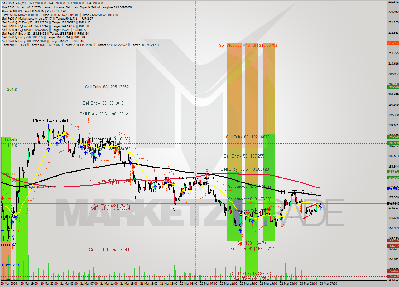 SOLUSDT-Bin M15 Analysis SOLUSDT-Bin M15 Signal