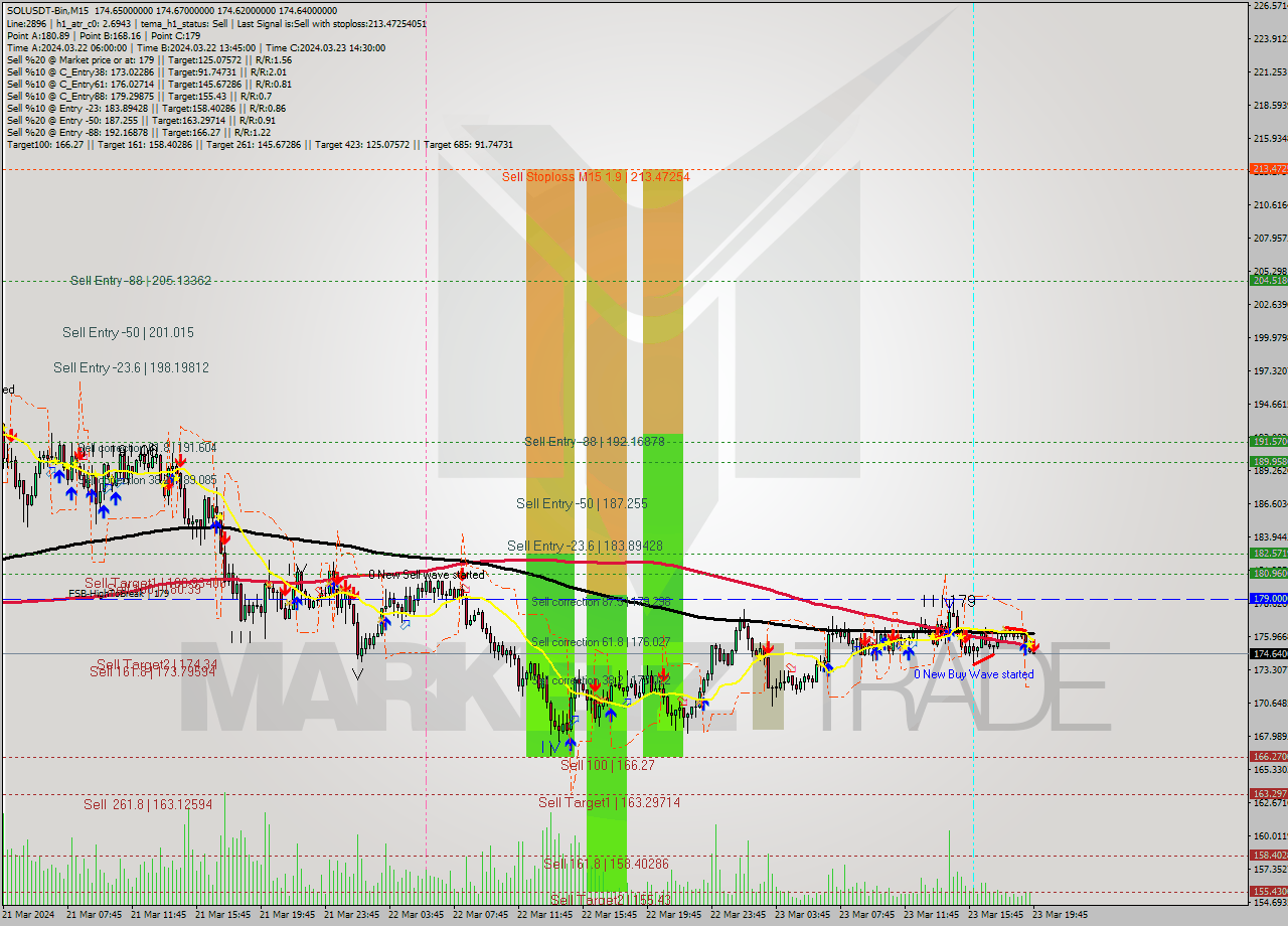 SOLUSDT-Bin M15 Signal