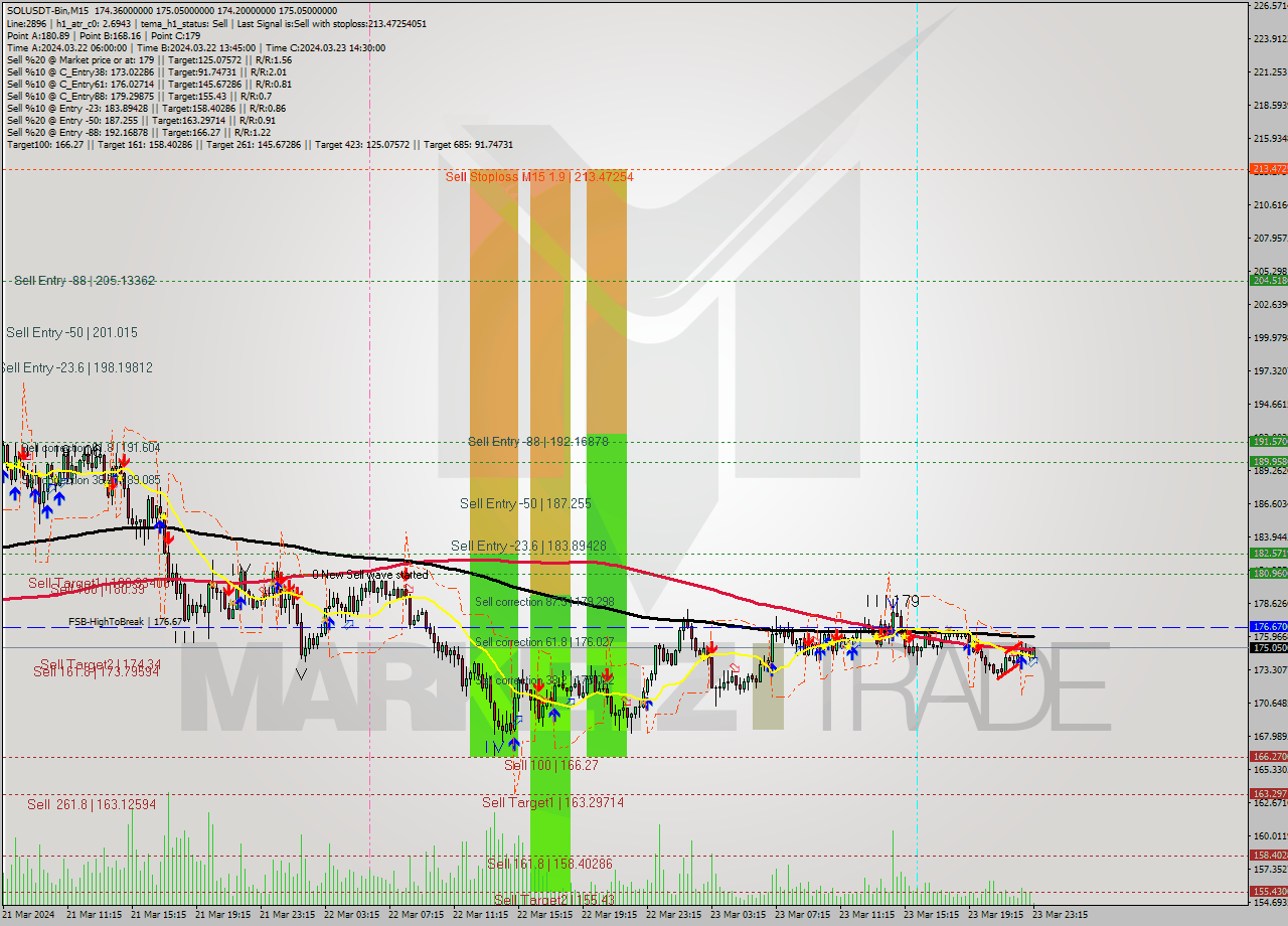 SOLUSDT-Bin M15 Signal