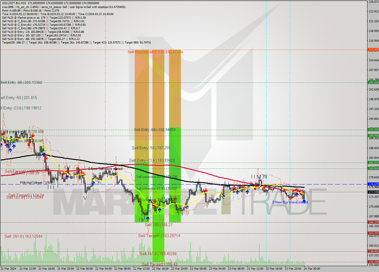 SOLUSDT-Bin M15 Signal