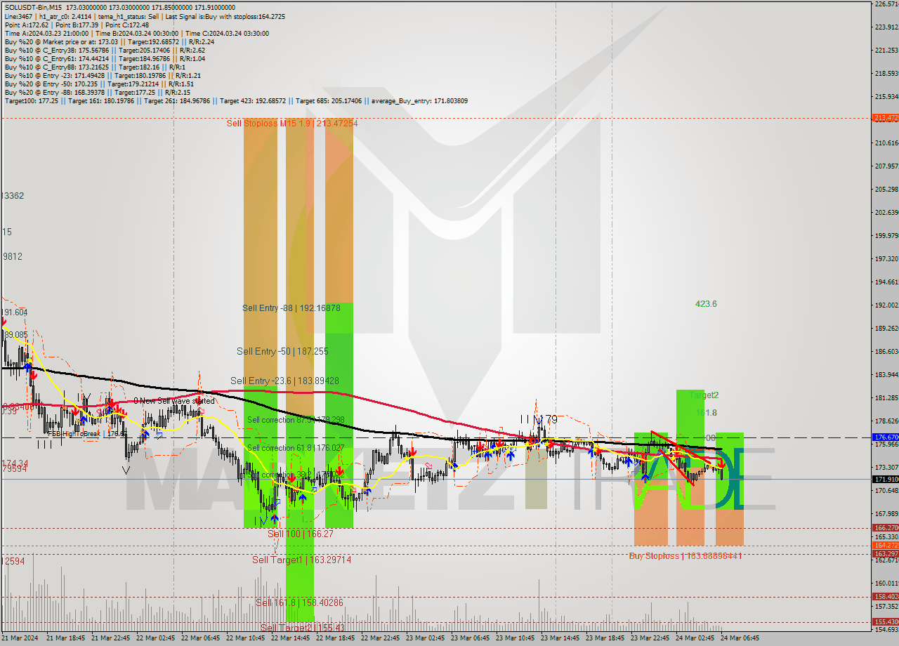 SOLUSDT-Bin M15 Signal