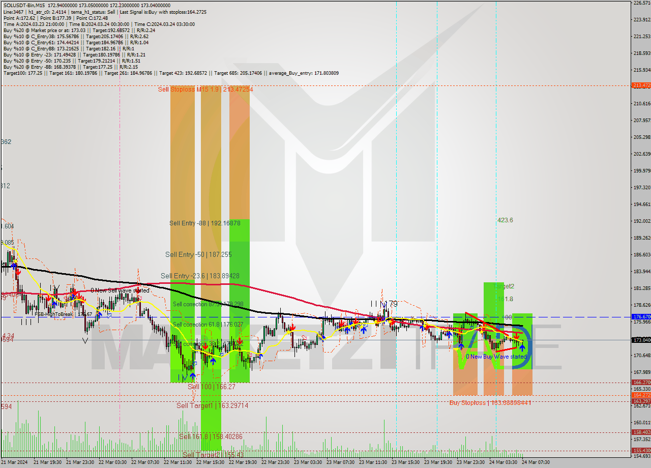 SOLUSDT-Bin M15 Signal