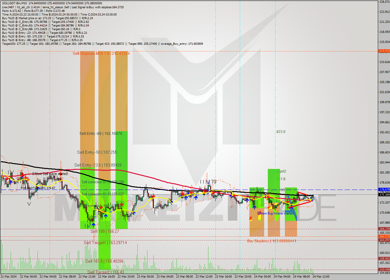 SOLUSDT-Bin M15 Signal