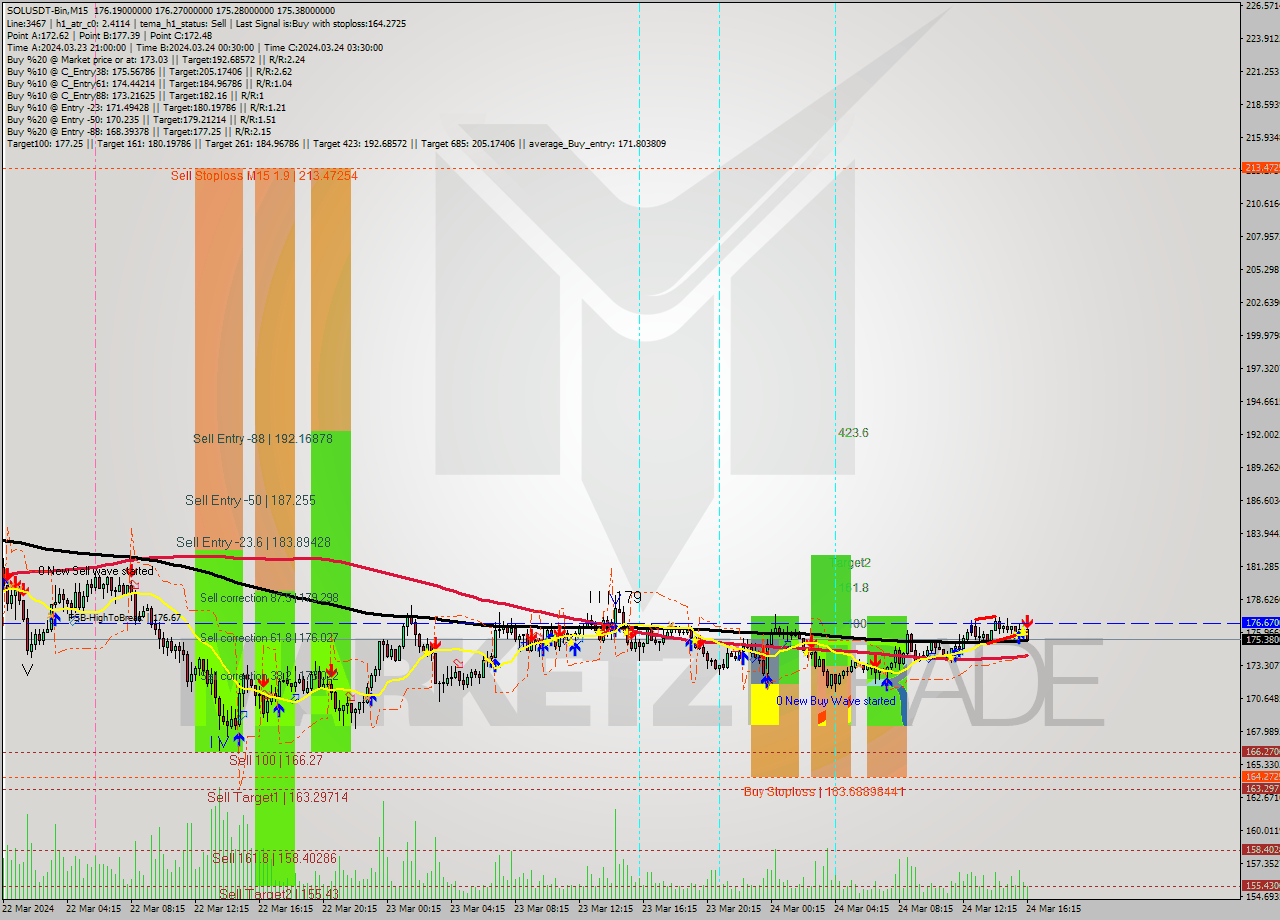 SOLUSDT-Bin M15 Signal