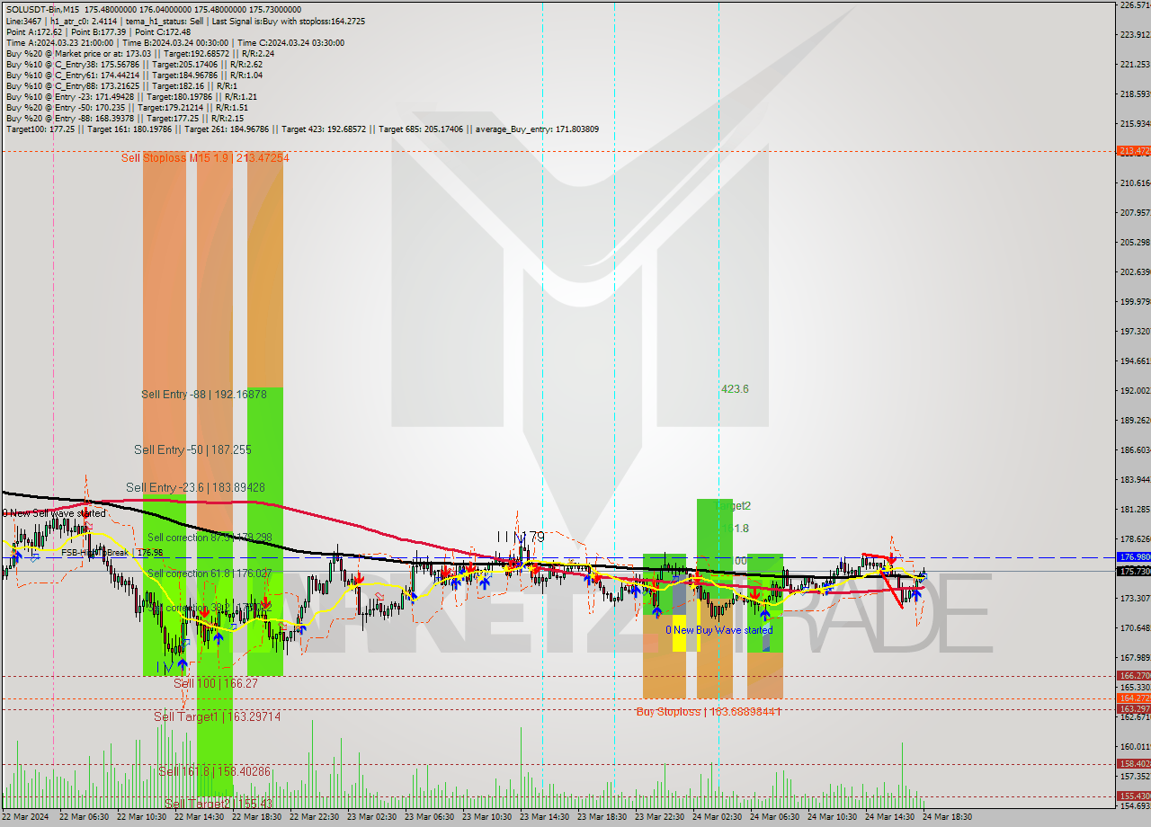 SOLUSDT-Bin M15 Signal