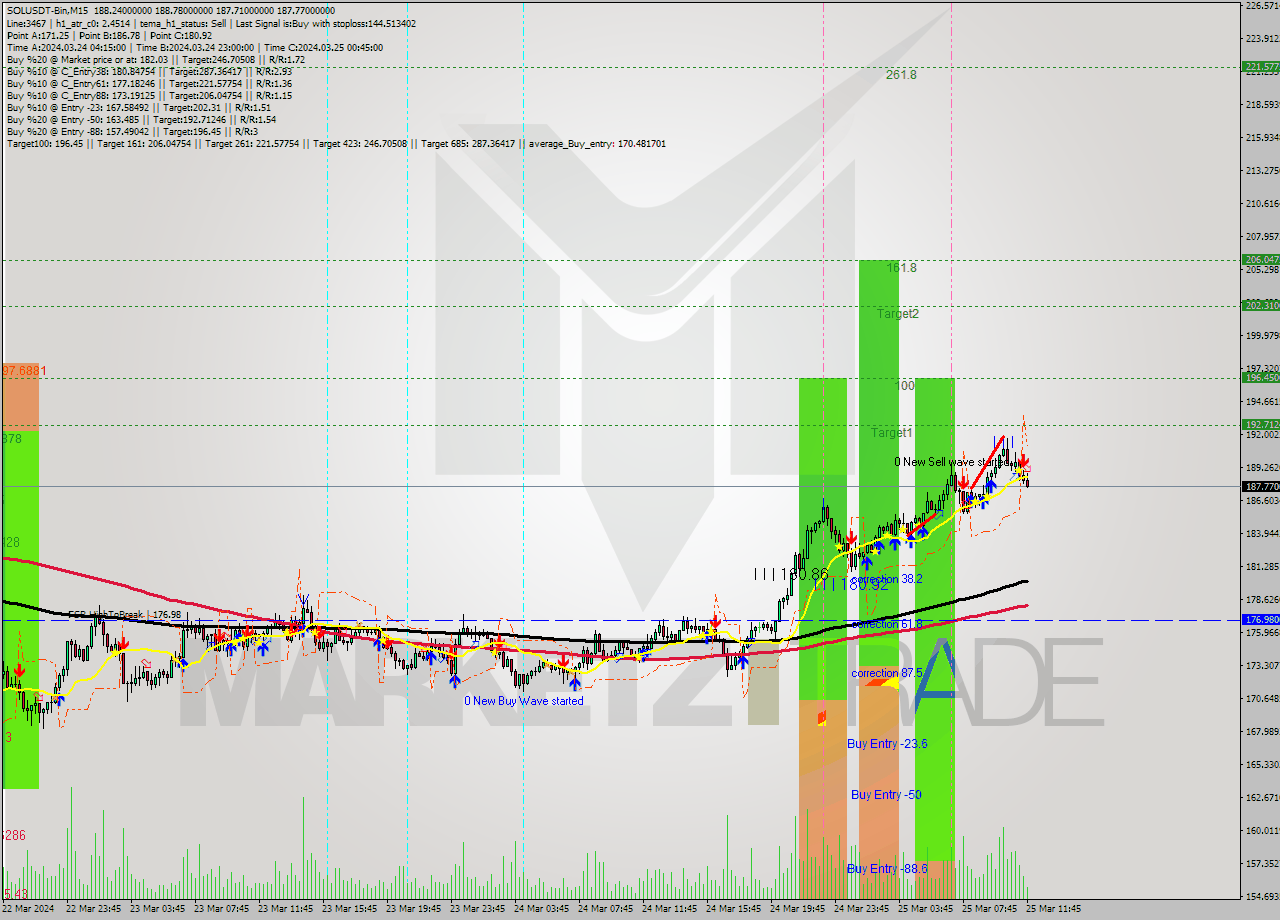 SOLUSDT-Bin M15 Signal